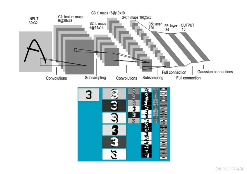 TensorFlow 实战卷积神经网络之 LeNet_卷积神经网络